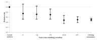 Figure 3.4. Relative risks of death from all causes (and 95% confidence interval) for current smokers compared with lifelong nonsmokers, by years since smoking cessation, U.S. Nurses' Health Study, 1976-1988.