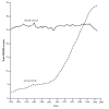 Figure 3.6. Age-adjusted death rates for lung cancer and breast cancer among women, United States, 1930-1997.