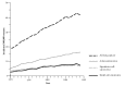 Figure 3.8. Trends in lung cancer incidence among women, by histologic type, Surveillance, Epidemiology, and End Results (SEER) Program, 1973-1992.