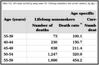 Table 3.2. All-cause mortality among women for lifelong nonsmokers and current smokers, by age, Cancer Prevention Study I, 1959-1965.