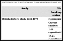 Table 3.5. Relative risks of death from lung cancer for women and men, by quantity smoked, major prospective studies.