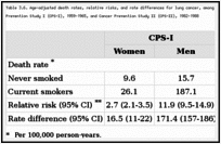 Table 3.6. Age-adjusted death rates, relative risks, and rate differences for lung cancer, among women and men who were current smokers and never smokers, Cancer Prevention Study I (CPS-I), 1959-1965, and Cancer Prevention Study II (CPS-II), 1982-1988.