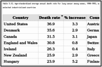 Table 3.12. Age-standardized average annual death rate for lung cancer among women, 1990-1993, and average annual percent increase between 1985 and 1990-1993, selected industrialized countries.