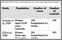 Table 3.24. Relative risks for stroke among women for current smokers compared with nonsmokers, case-control studies.