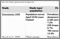 Table 3.29. Findings regarding smoking and dysmenorrhea.