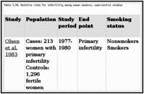 Table 3.34. Relative risks for infertility among women smokers, case-control studies.