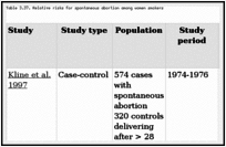 Table 3.37. Relative risks for spontaneous abortion among women smokers.