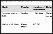 Table 3.39. Relative risks for stillbirth or neonatal death among women smokers, cohort studies.