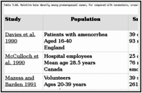 Table 3.44. Relative bone density among premenopausal women, for compared with nonsmokers, cross-sectional studies.