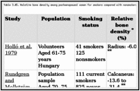 Table 3.45. Relative bone density among postmenopausal women for smokers compared with nonsmokers, cross-sectional studies.