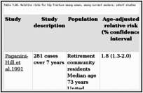 Table 3.46. Relative risks for hip fracture among women, among current smokers, cohort studies.