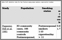 Table 3.47. Relative risks for hip fracture among women smokers, case-control studies.