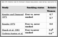 Table 3.51. Relative risks for Parkinson's disease among smokers, women and men, case-control studies.