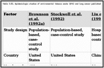 Table 3.52. Epidemiologic studies of environmental tobacco smoke (ETS) and lung cancer published during 1992-1998.