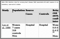 Table 3.56. Relative risks for coronary heart disease (CHD) associated with adult exposure to environmental tobacco smoke (ETS) among persons who never smoked or nonsmokers, case-control studies.