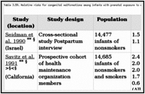 Table 3.59. Relative risks for congenital malformations among infants with prenatal exposure to environmental tobacco smoke (ETS).