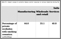 Table 5.1. Women's access to worksite tobacco control resources in various industries during the 1990s.