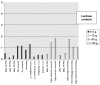 Figure 15. Abdominal pain based on symptom scores (0 = none, 1 = mild, 3 = moderate, 5 = severe).