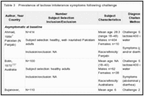 Table 3. Prevalence of lactose intolerance symptoms following challenge.