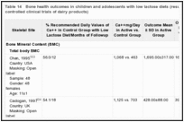 Table 14. Bone health outcomes in children and adolescents with low lactose diets (results from randomized controlled clinical trials of dairy products).