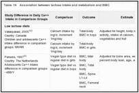 Table 16. Association between lactose intake and metabolism and BMC.