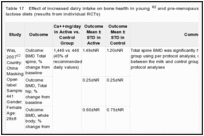 Table 17. Effect of increased dairy intake on bone health in young and pre-menopausal women consuming low lactose diets (results from individual RCTs).