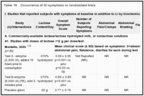 Table 19. Occurrence of GI symptoms in randomized trials.