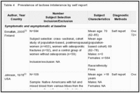 Table 4. Prevalence of lactose intolerance by self report.