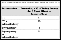 Table A. Probabilities (percent) that an intervention is among the three most effective with respect to early hearing thresholds.
