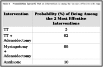 Table B. Probabilities (percent) that an intervention is among the two most effective with respect to late hearing thresholds.