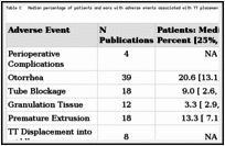 Table C. Median percentage of patients and ears with adverse events associated with TT placement.