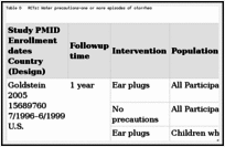 Table D. RCTs: Water precautions—one or more episodes of otorrhea.