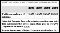 Table 5.2. Public expenditure on health in Ireland (including capital expenditure), 2006–2014.