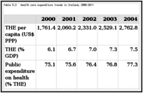 Table 5.3. Health care expenditure trends in Ireland, 2000–2011.