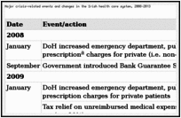 Major crisis-related events and changes in the Irish health care system, 2008–2013.