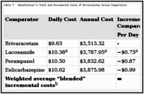 Table 7. Manufacturer’s Total and Incremental Costs of Brivaracetam Versus Comparators.