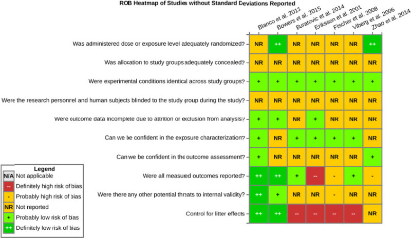 FIGURE E5-2. Risk of bias heatmap of studies of PBDEs and latency in last trial of the Morris water maze without standard deviations.