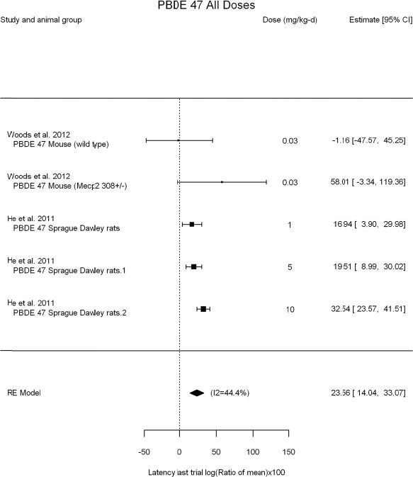 FIGURE E5-4. Results of meta-analysis of studies of BDE-47 and latency in last trial of the Morris water maze.