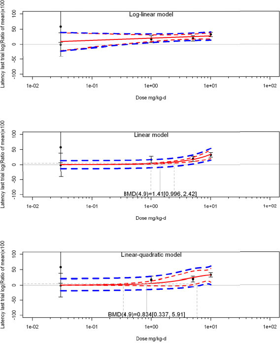 FIGURE E5-5. Benchmark dose estimates from studies of BDE-47 and latency in last trial of the Morris water maze.