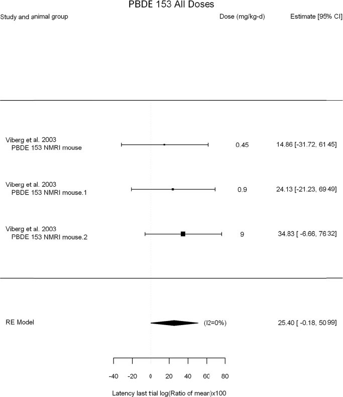 FIGURE E5-6. Results of meta-analysis of studies of BDE-153 and latency in last trial of the Morris water maze.