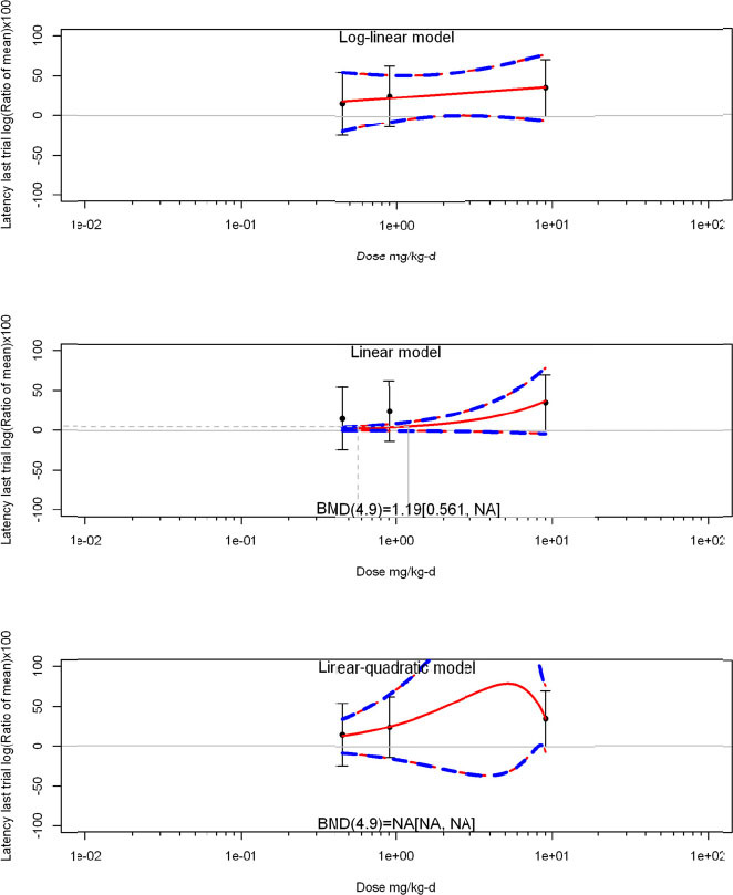 FIGURE E5-7. Benchmark dose estimates from studies of BDE-153 and latency in last trial of the Morris water maze in rats and mice.