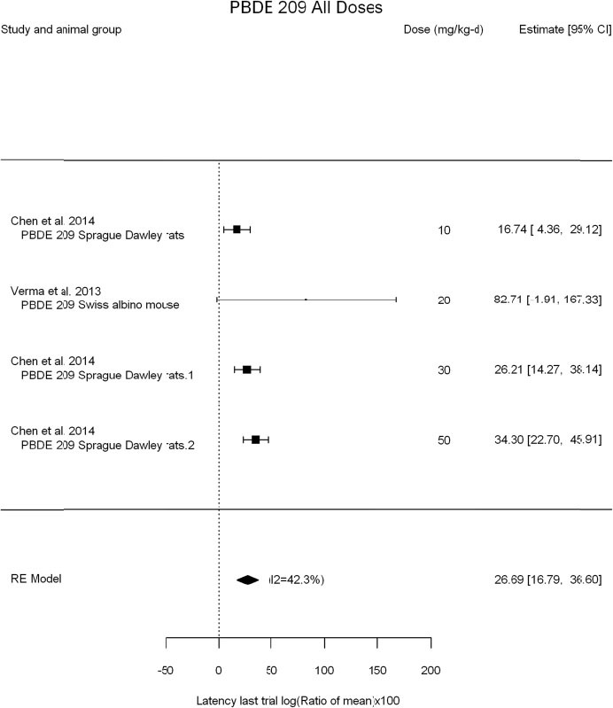 FIGURE E5-8. Results of meta-analysis of studies of BDE-209 and latency in last trial of the Morris water maze.