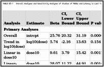 TABLE E5-1. Overall Analyses and Sensitivity Analyses of Studies of PBDEs and Latency in Last Trial of the Morris Water Maze.