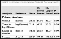 TABLE E5-2. Overall Analyses and Sensitivity Analyses of Studies BDE-47 and Latency in Last Trial of the Morris Water Maze.