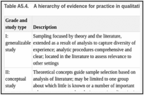 Table A5.4.. A hierarchy of evidence for practice in qualitative research: summary features.