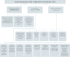 Fig. 2.. Policy options for improving access to fair employment and decent work.