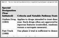 TABLE 6-3. The U.S. Food and Drug Administration's Expedited Drug Development and Approval Pathways.