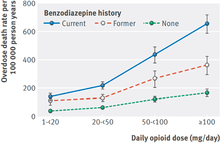FIGURE 4-1. Benzodiazepine prescribing patterns and deaths from drug overdose among U.S. veterans receiving opioid analgesics: Case-cohort study. Overdose deaths rise sharply when opioid dose is 50 mg or greater and benzodiazepine is also used.
