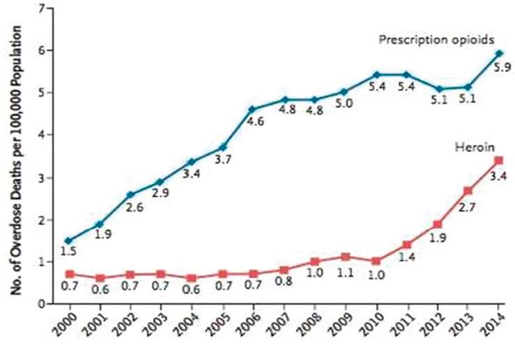 FIGURE 4-4. Age-adjusted rates of death related to prescription opioids and heroin drug poisoning in the United States, 2000–2014.