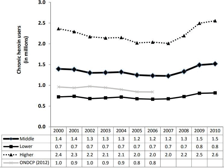 FIGURE 4-6. Estimated number of chronic heroin users, 2000–2010 (in millions).